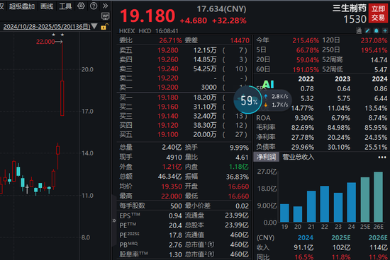 千层金 逾60亿美元大单，01530，一度暴涨近52%！高研发+高成长的优质创新药龙头股曝光