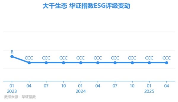 杨帆配资 【ESG动态】大千生态（603955.SH）获华证指数ESG最新评级CCC，行业排名第78