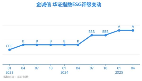 博星配资 【ESG动态】金诚信（603979.SH）获华证指数ESG最新评级A，行业排名第7