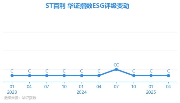 牛融网 【ESG动态】ST百利（603959.SH）获华证指数ESG最新评级C，行业排名第107