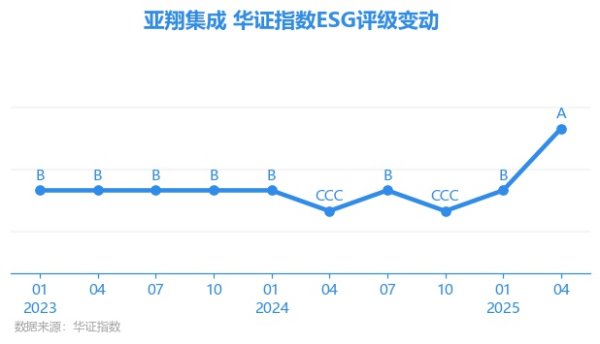 创富配资 【ESG动态】亚翔集成（603929.SH）获华证指数ESG最新评级A，行业排名第5